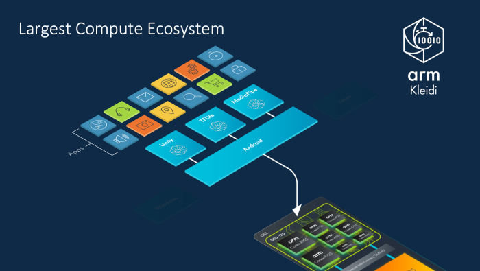 Die KI-Softwarebibliothek Kleidi soll KI und Bildalgorithmen von einzelnen Architekturen loslösen und dadurch Entwickler entlasten. (Quelle: Arm)